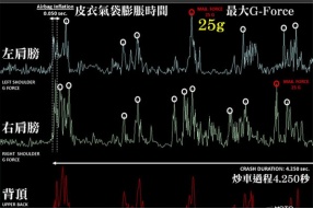 馬坤斯成為Motogp最高車速失控車手～337.9km/h(209.9mph)～