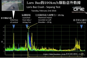 Motogp馬拉冬測290km/h爆胎數據－最大撞擊力29.9 G-Force