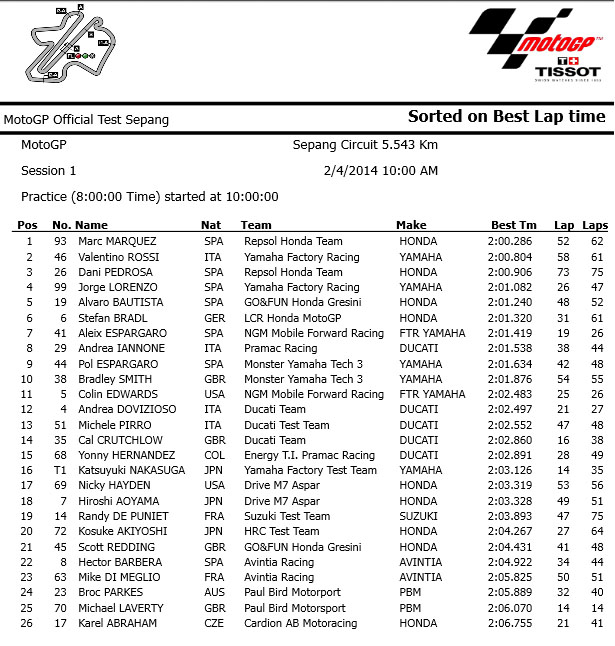MOTOGP RESULT