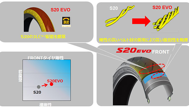 bridgestone s20 evo