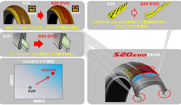 bridgestone s20 evo