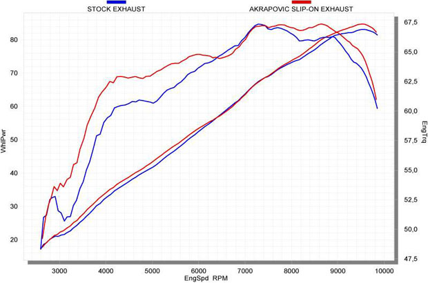 Aprlia Dorsoduro 750 ABS Option parts