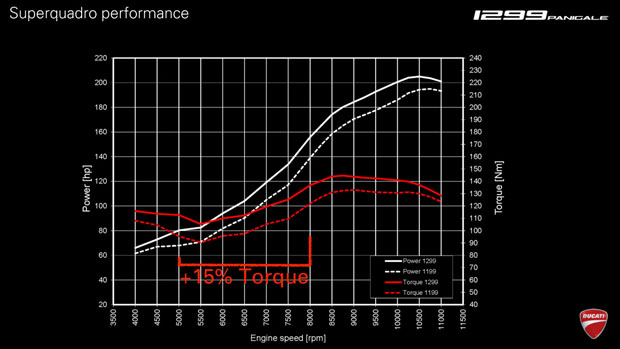 Ducati 1299Panigale Tech presentation