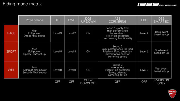 Ducati 1299Panigale Tech presentation