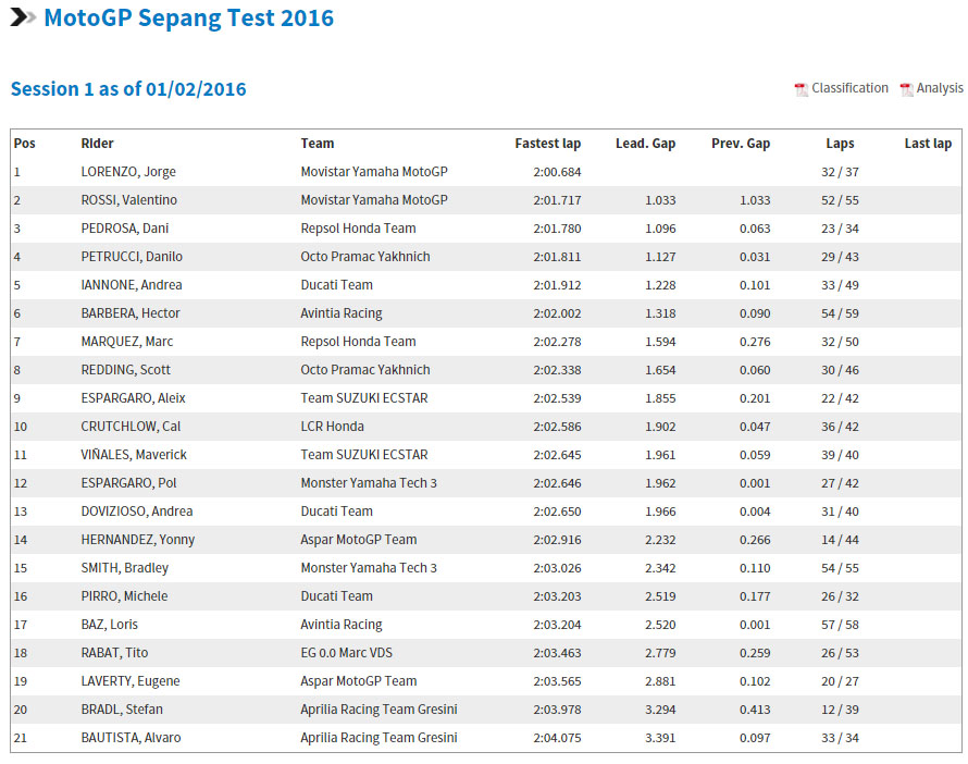 MOTOGP RESULT