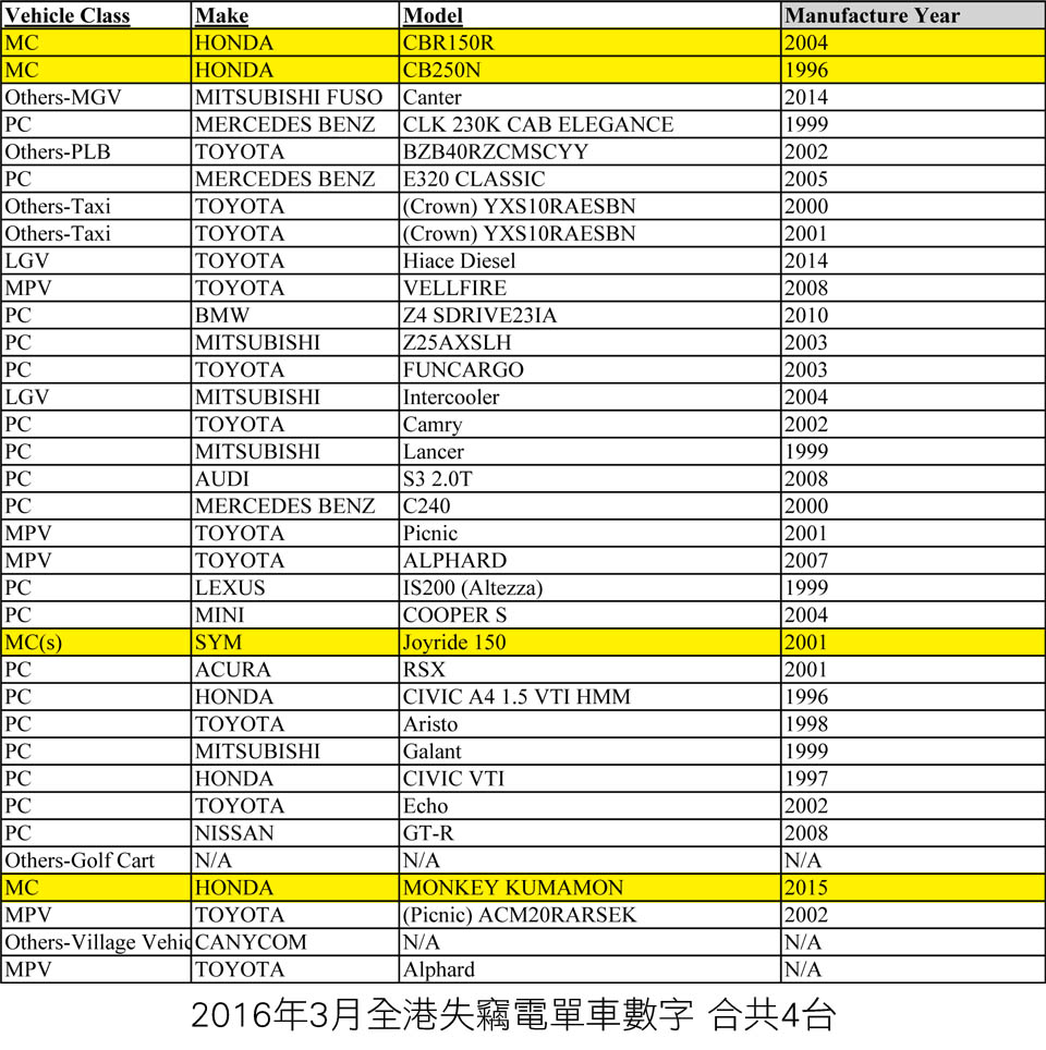 2015 december stolen motorcycles