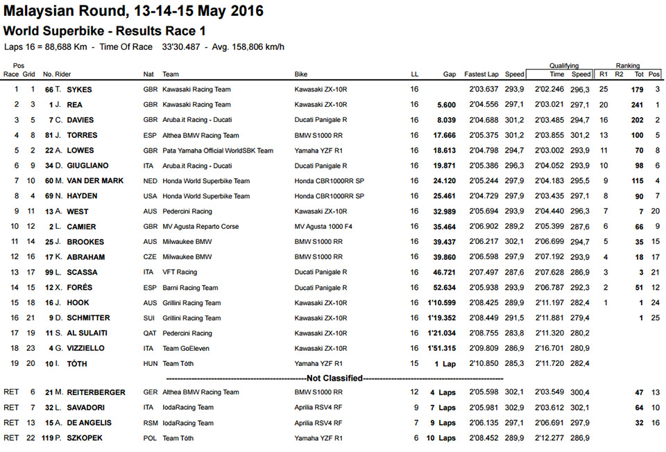 2016 WSBK Malaysian