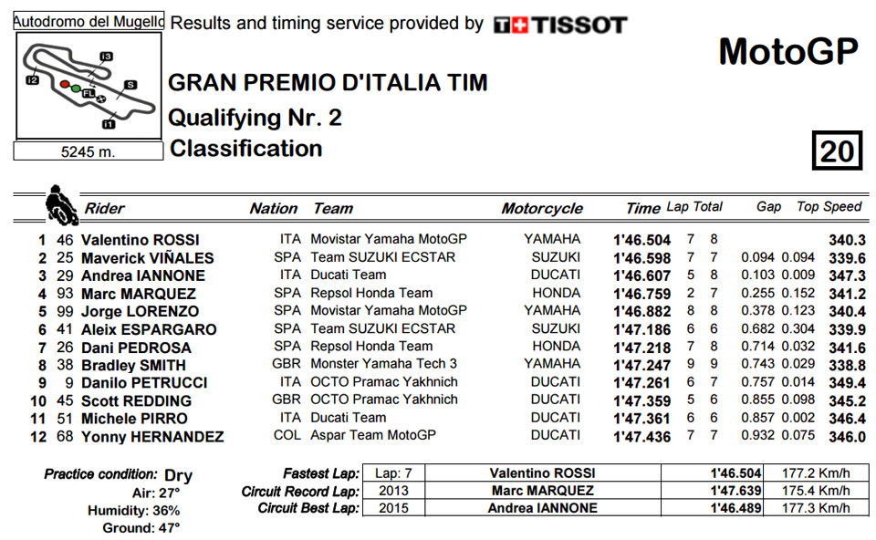 motogp result