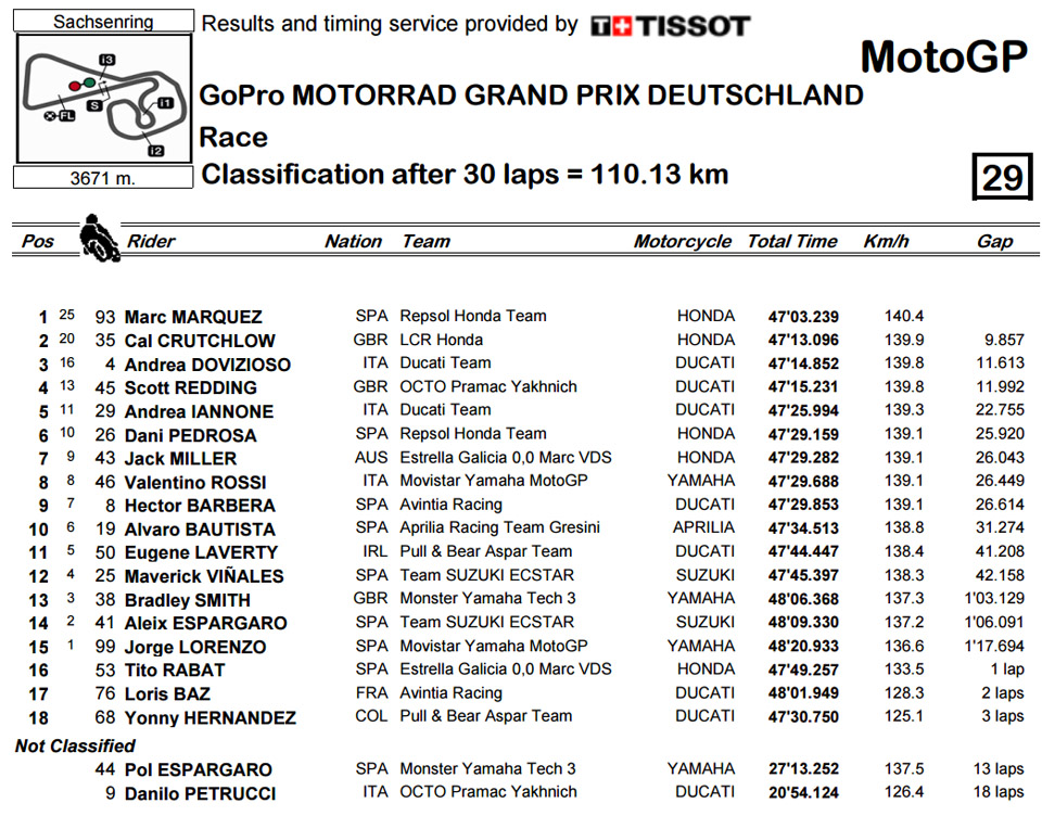 motogp result