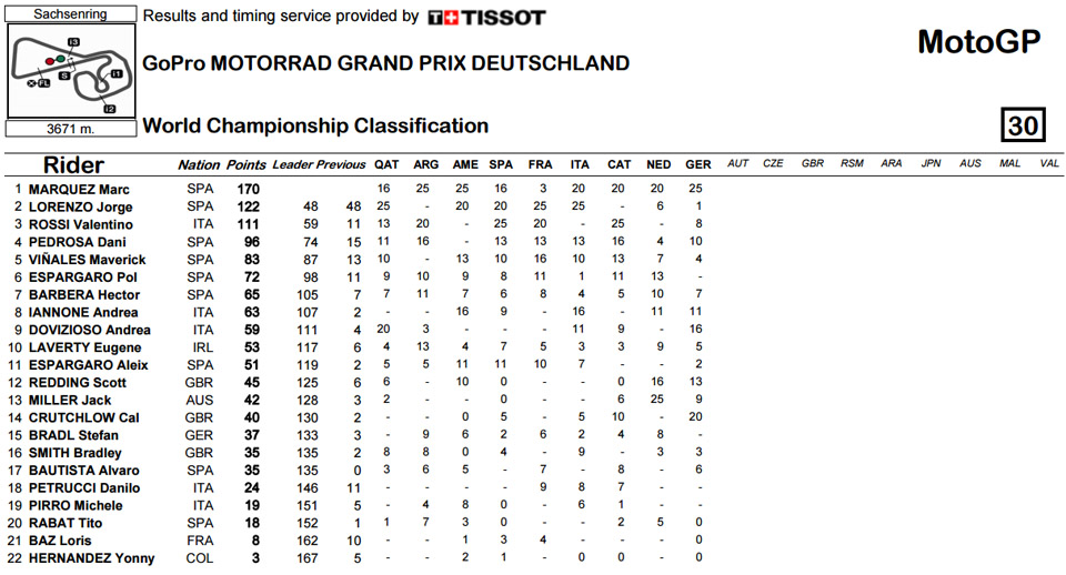 motogp result