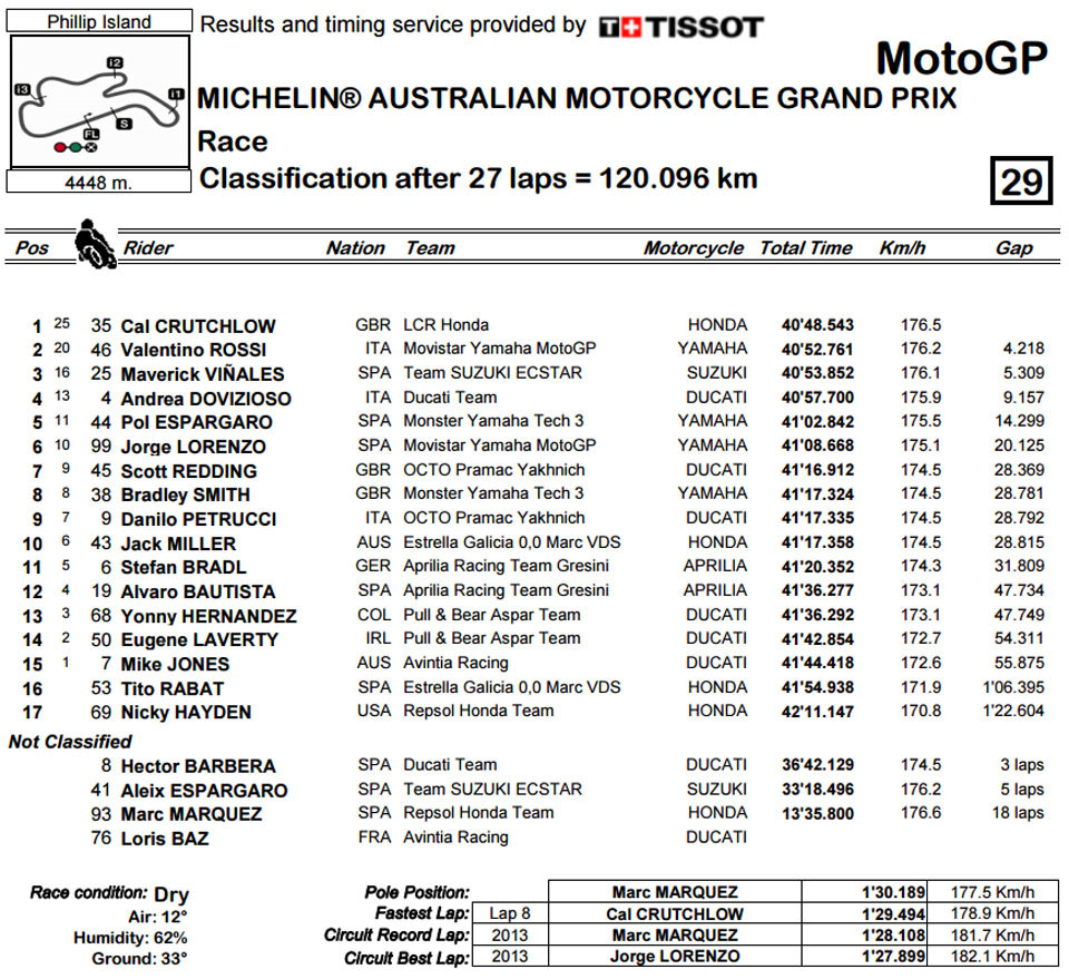 MOTOGP RESULT