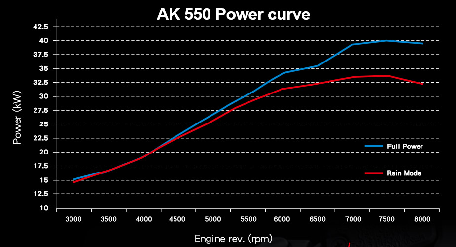 KYMCO AK550