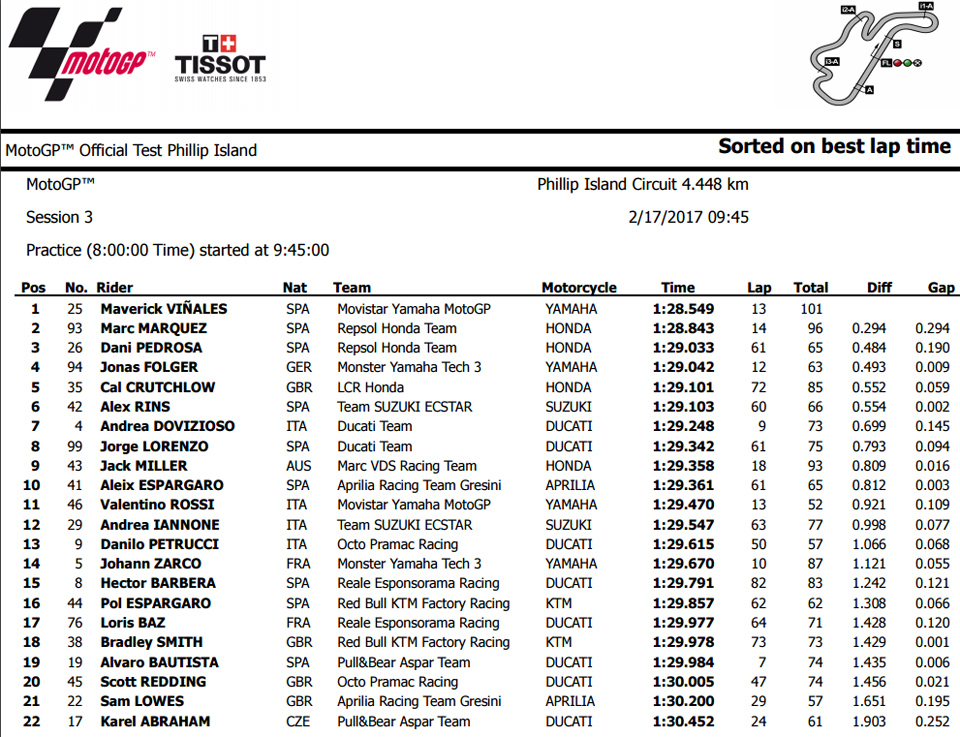 MOTOGP DAY 3 TEST