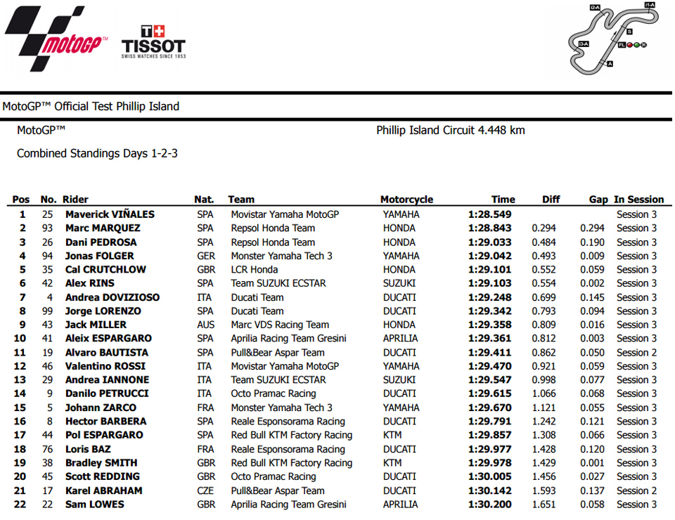 MOTOGP TEST