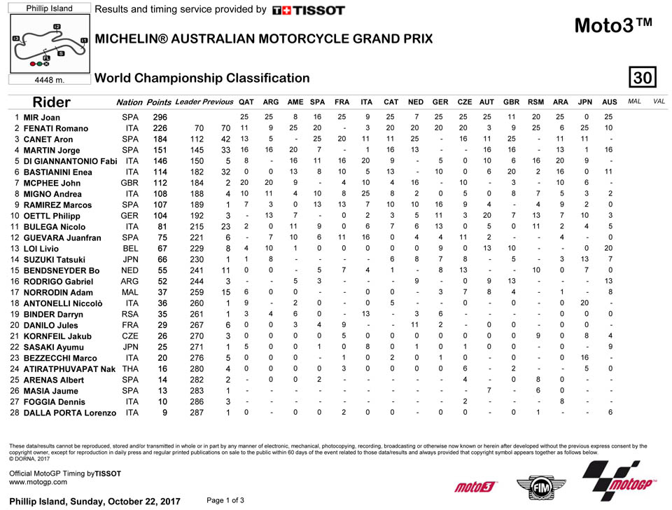 2017 MOTO3 Joan Mir