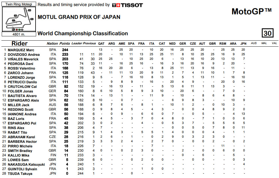 result motogp