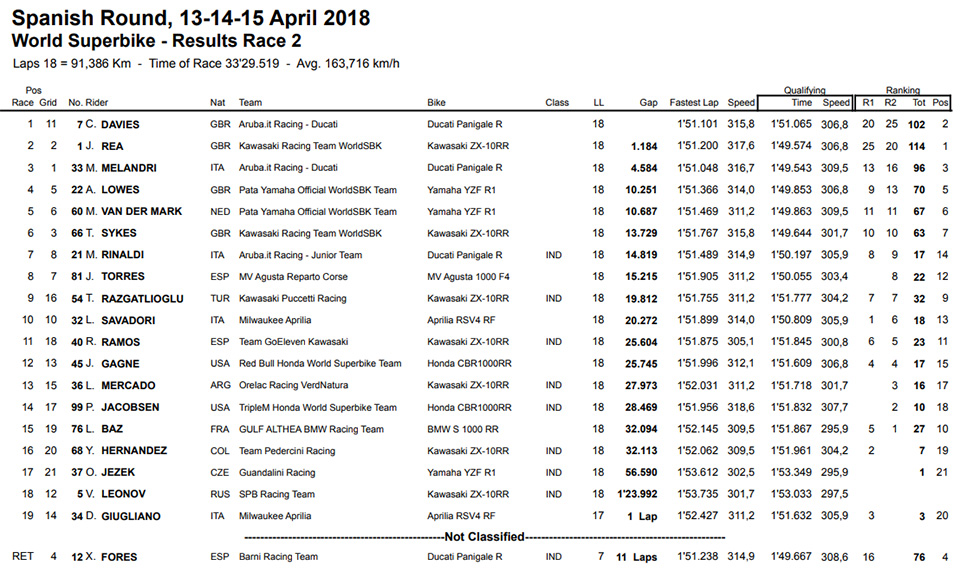 2018 WSBK西班牙阿拉崗RACE 1成績