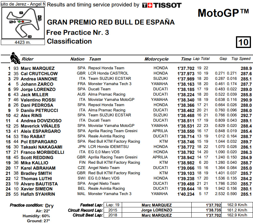 2018_motogp jerez fp3