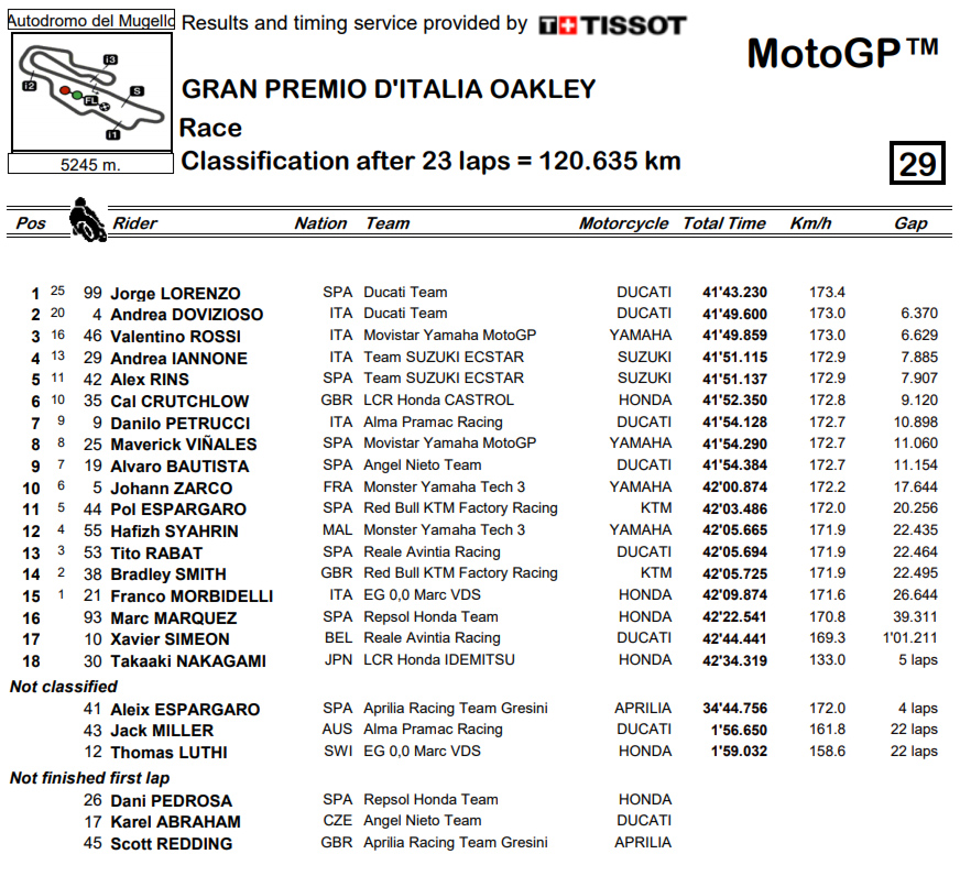 result motogp