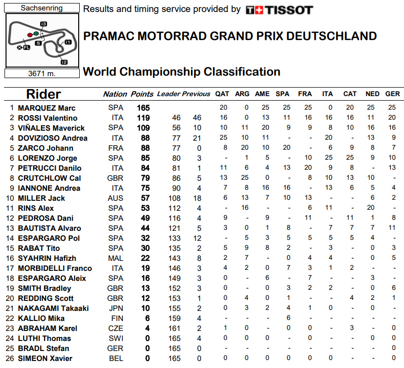 result motogp