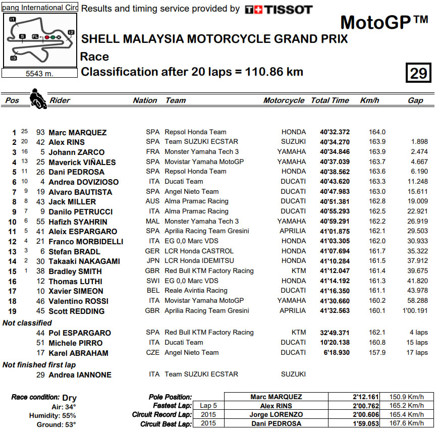 motogp result