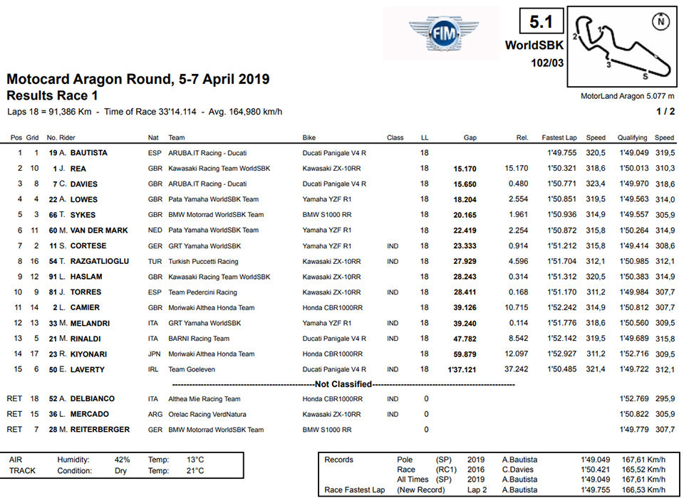 2019_wsbk Motocard Aragon 