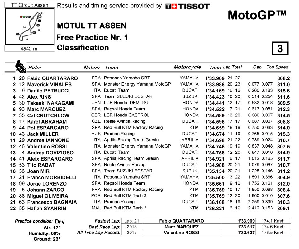 2019 MOTOGP Motul TT Assen