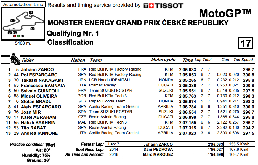 motogp result