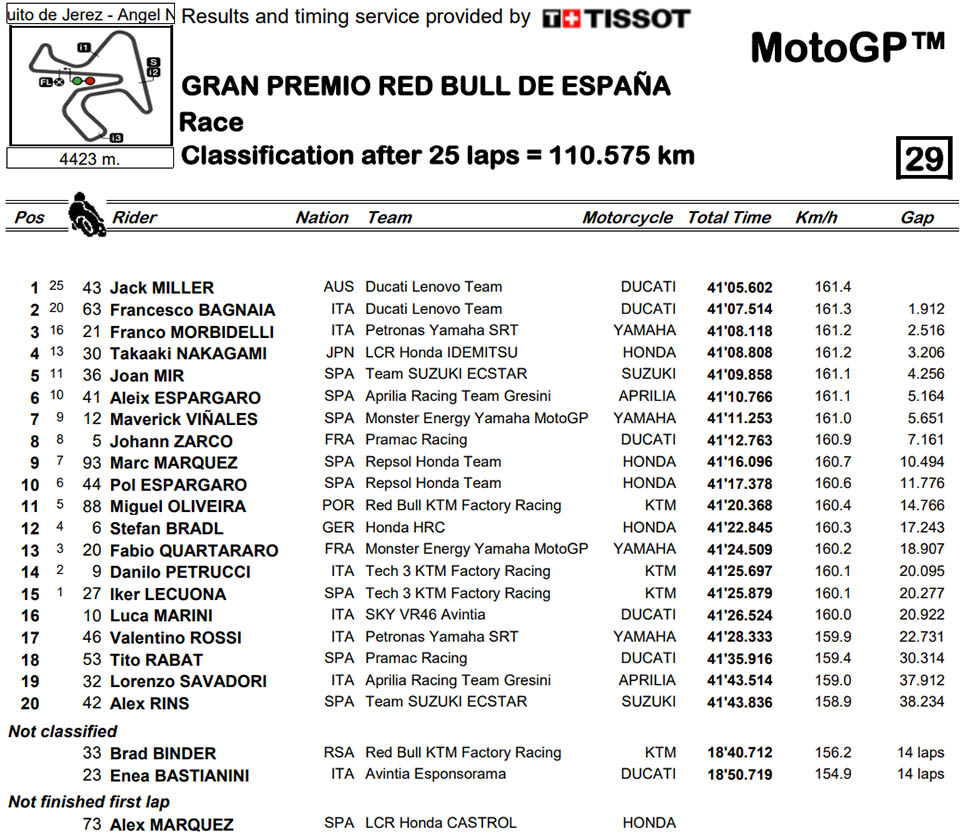 MOTOGP RESULT