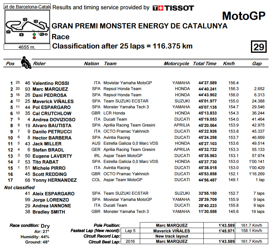 motogp reult