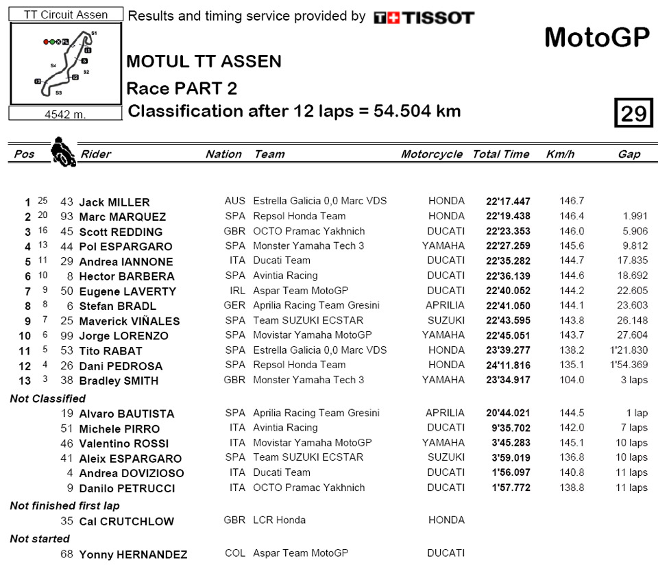 MOTOGP RESULT