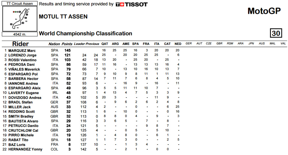 motogp chart