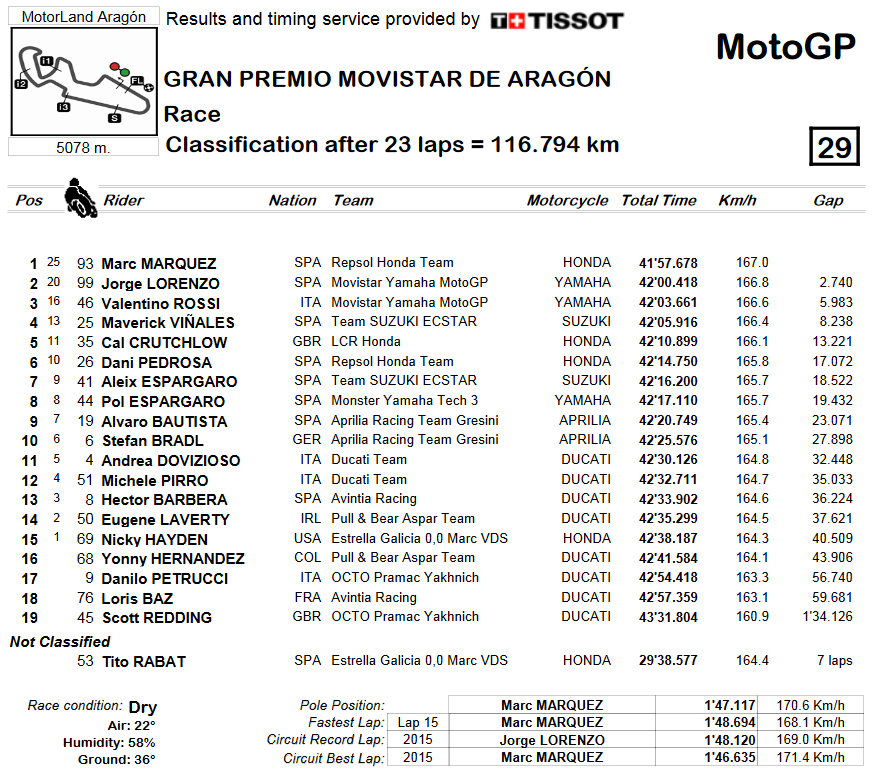 motogp result