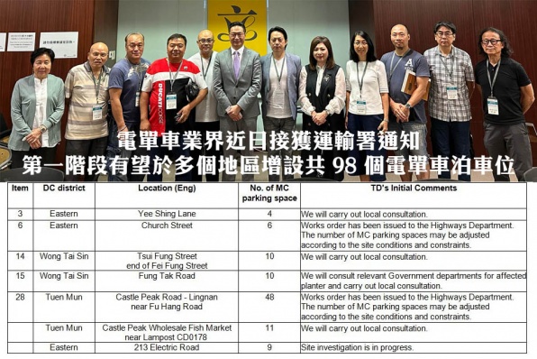 電單車業界近日接獲運輸署通知，第一階段有望於多個地區增設共 98 個電單車泊車位，並會持續物色更多合適地點，進一步增加泊車設施。